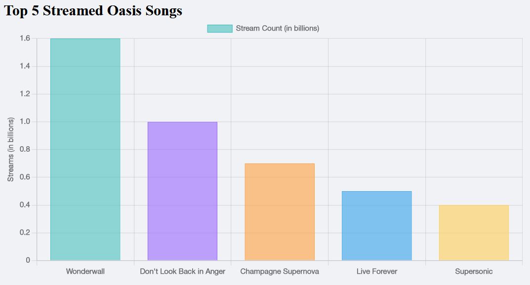 Oasis Songs in Order of Streams: Discover the Most Popular Tracks