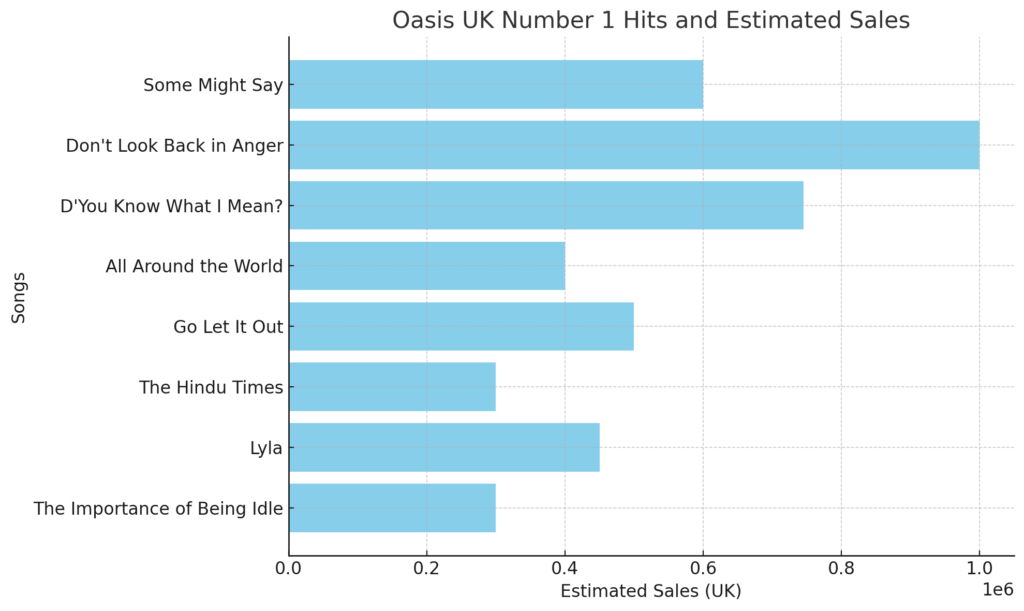 Oasis No 1 Songs